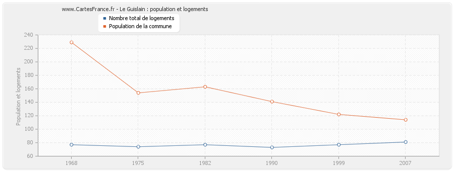 Le Guislain : population et logements